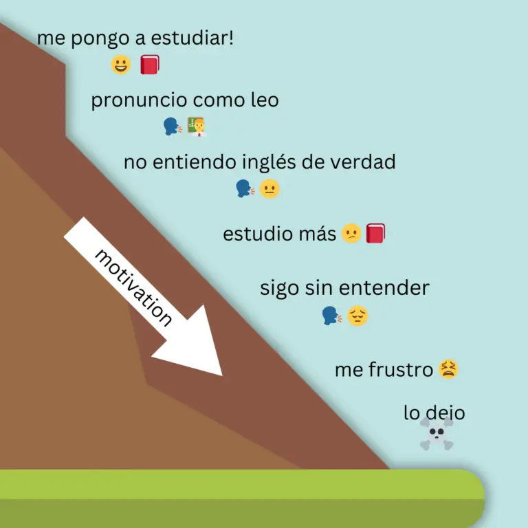 Proceso de aprender inglés