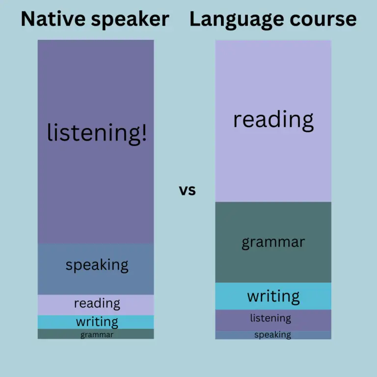 Proceso de enseñanza de idioma comparación de aprendizaje natural y aprendizaje en clases